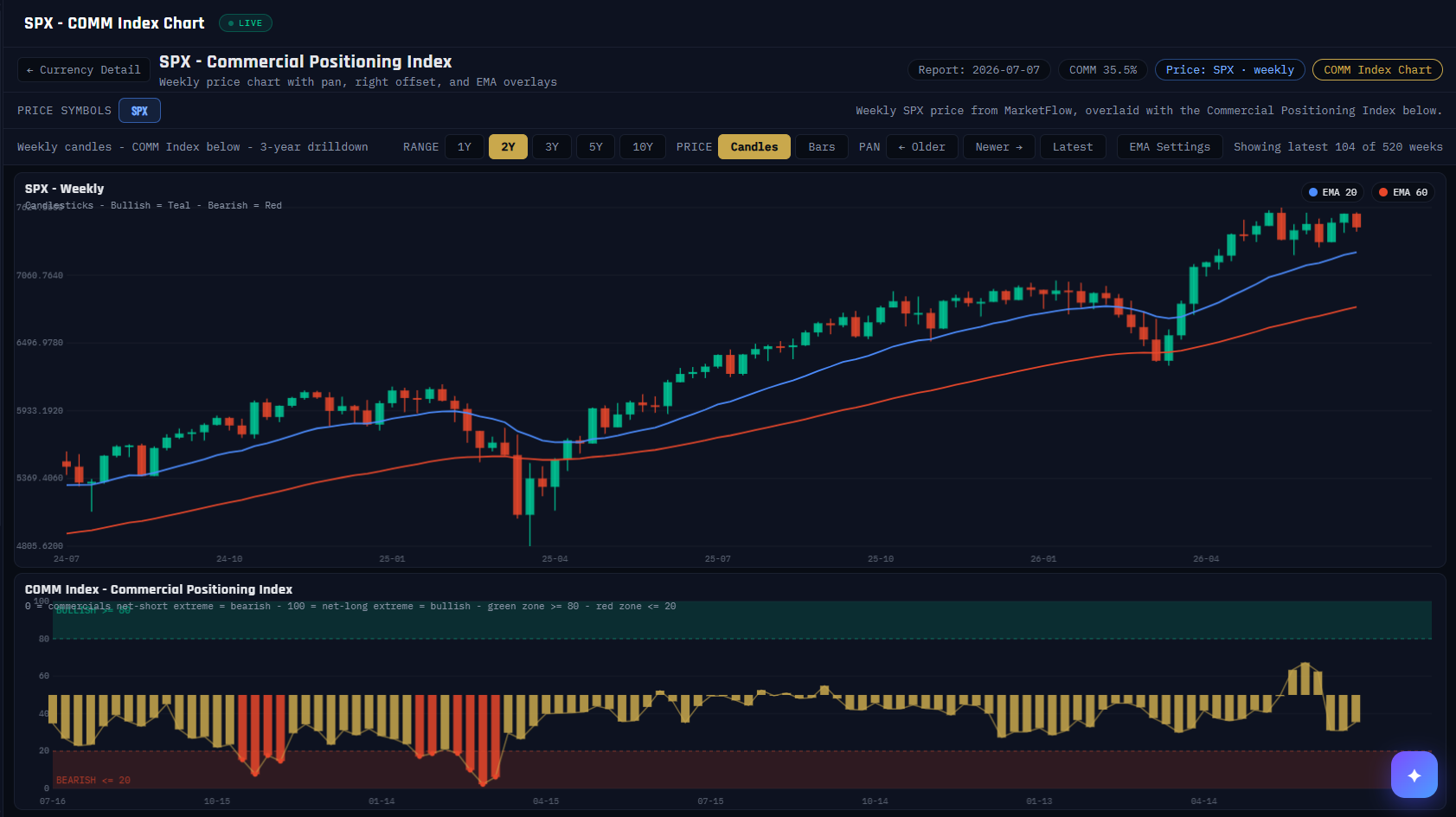 COMM Index chart with weekly price candles, annotated
