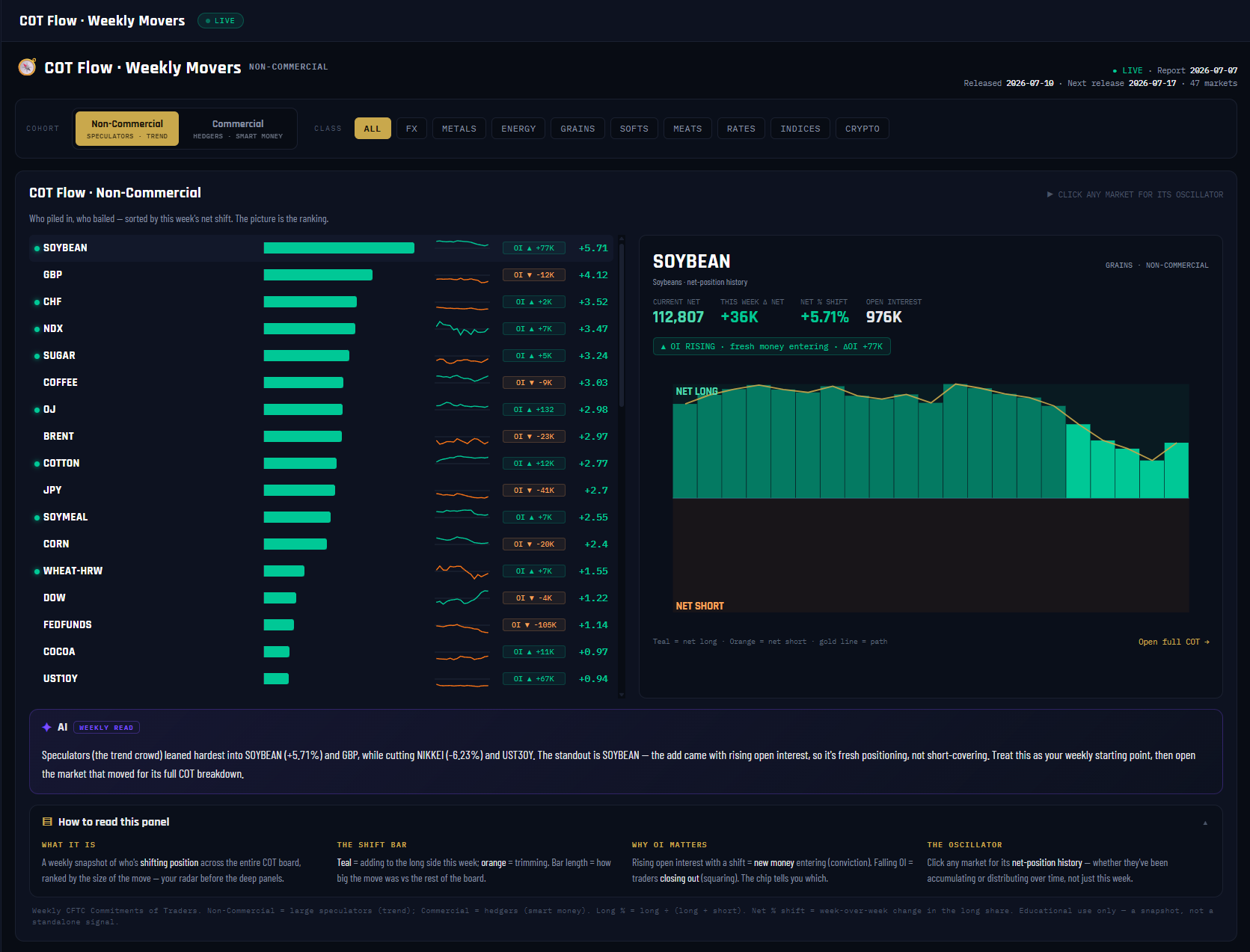 COT Flow Weekly Movers panel, annotated