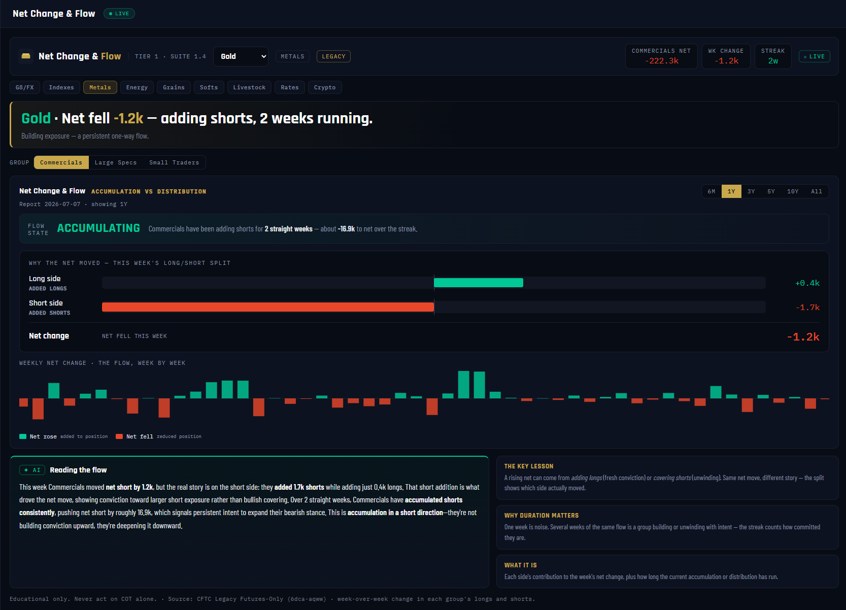 Net Change and Flow panel, annotated