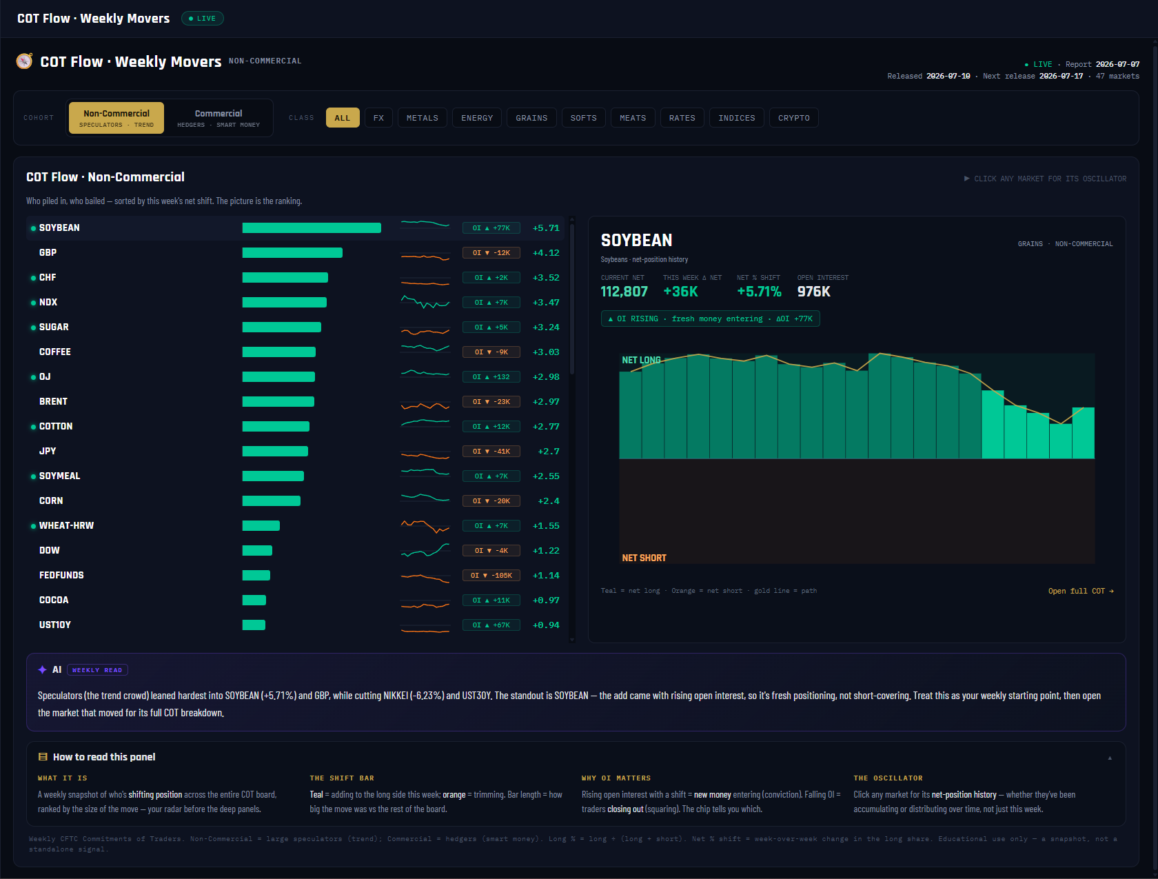COT Flow — weekly movers