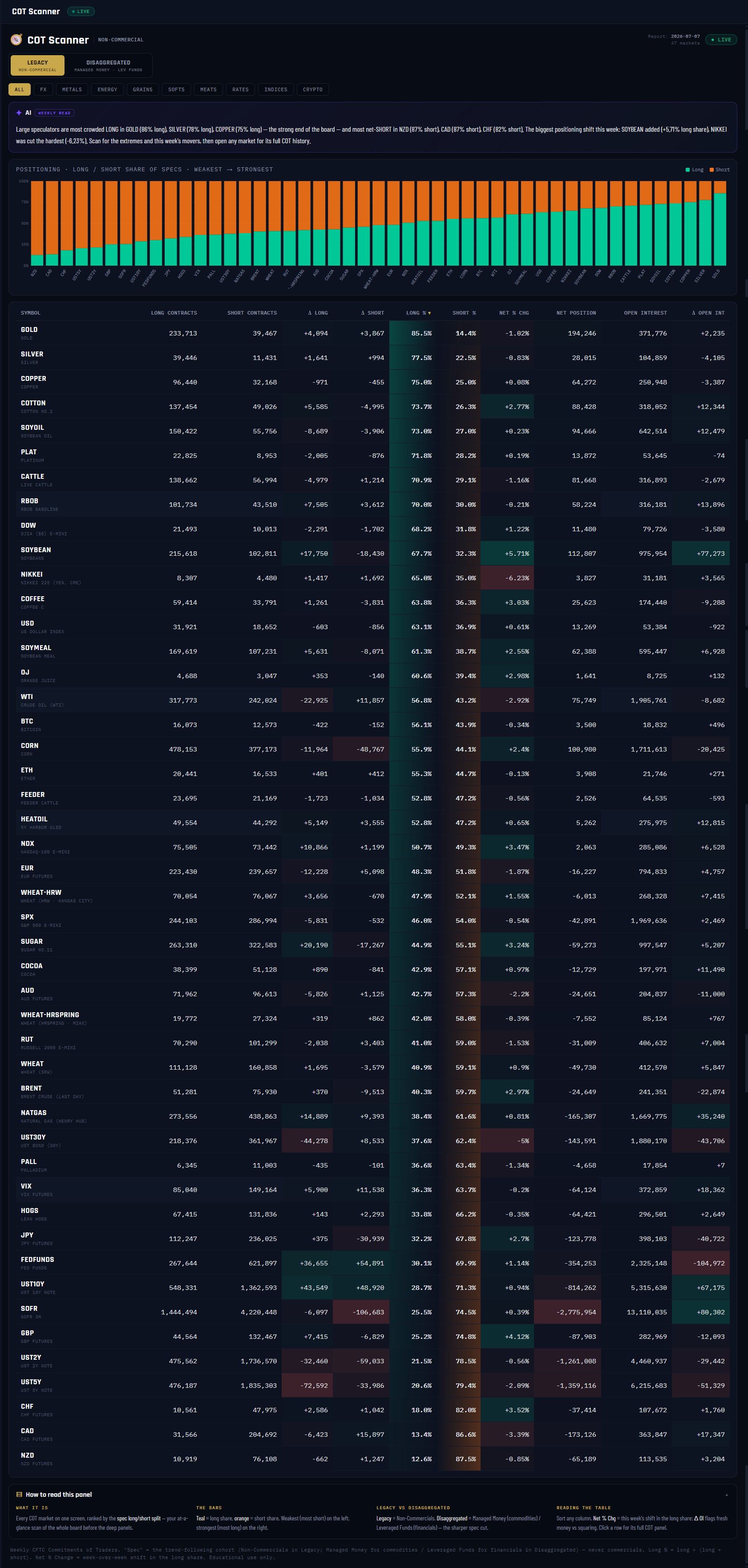 COT Scanner — every market ranked by positioning