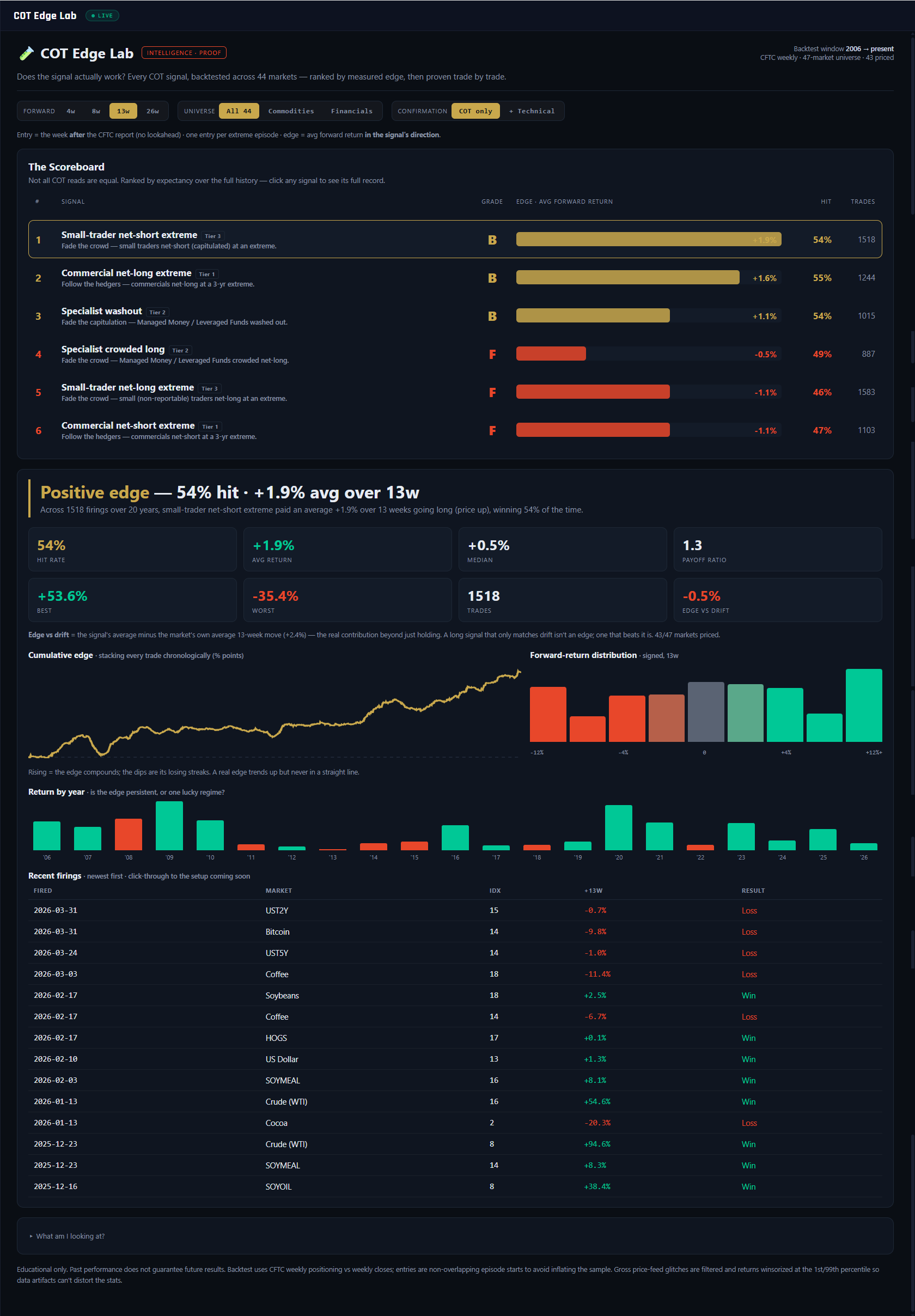COT Edge Lab — backtest scoreboard