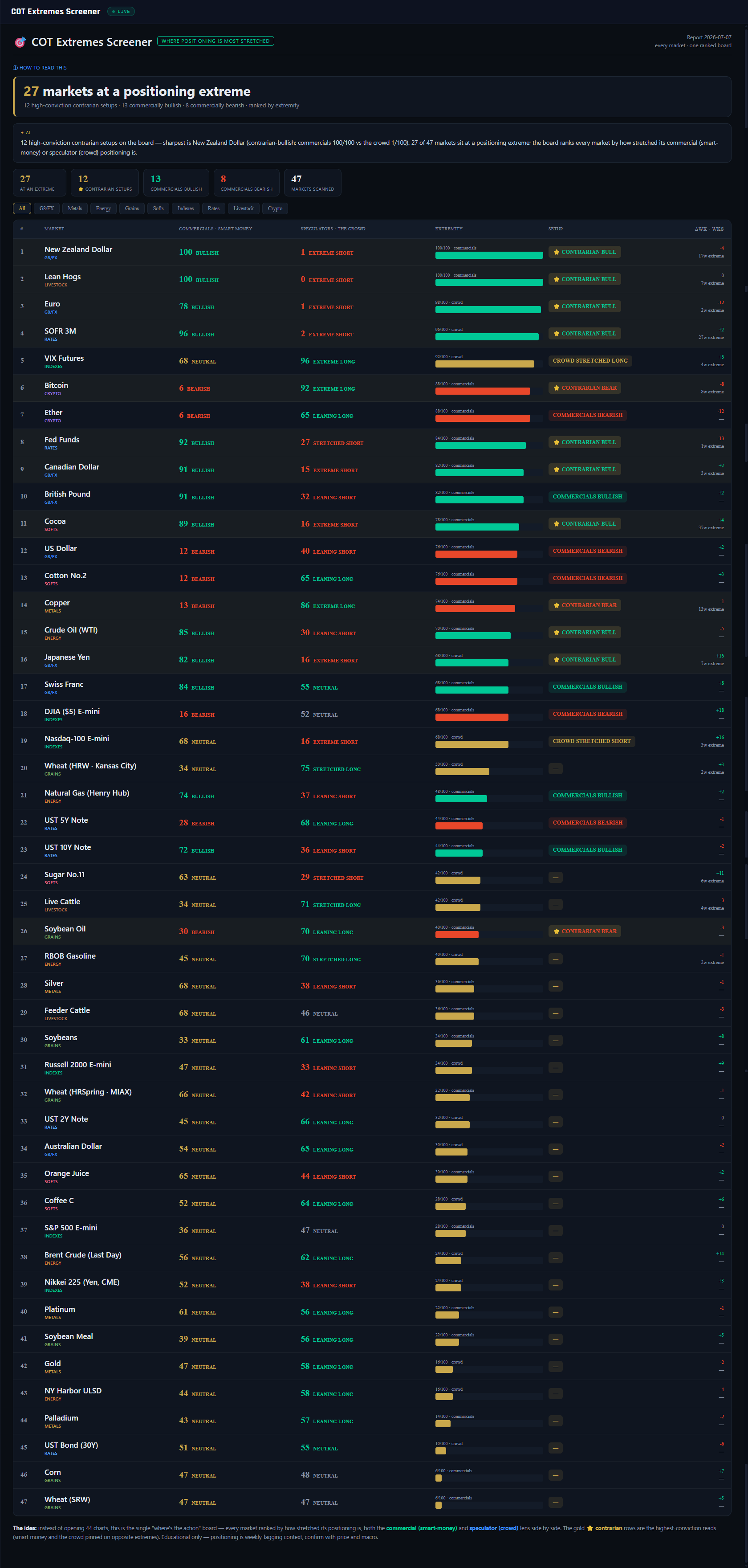 COT Extremes Screener