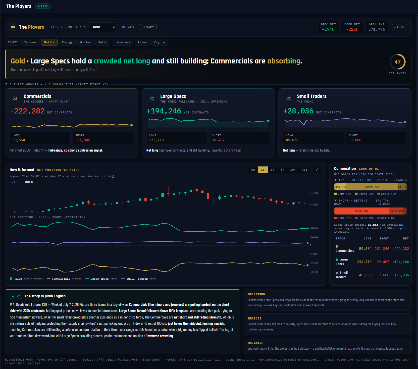 The Players — commercials, large specs, small traders