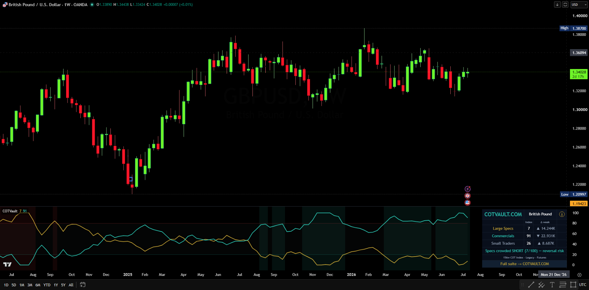 COT Classic + FX Crosses on TradingView