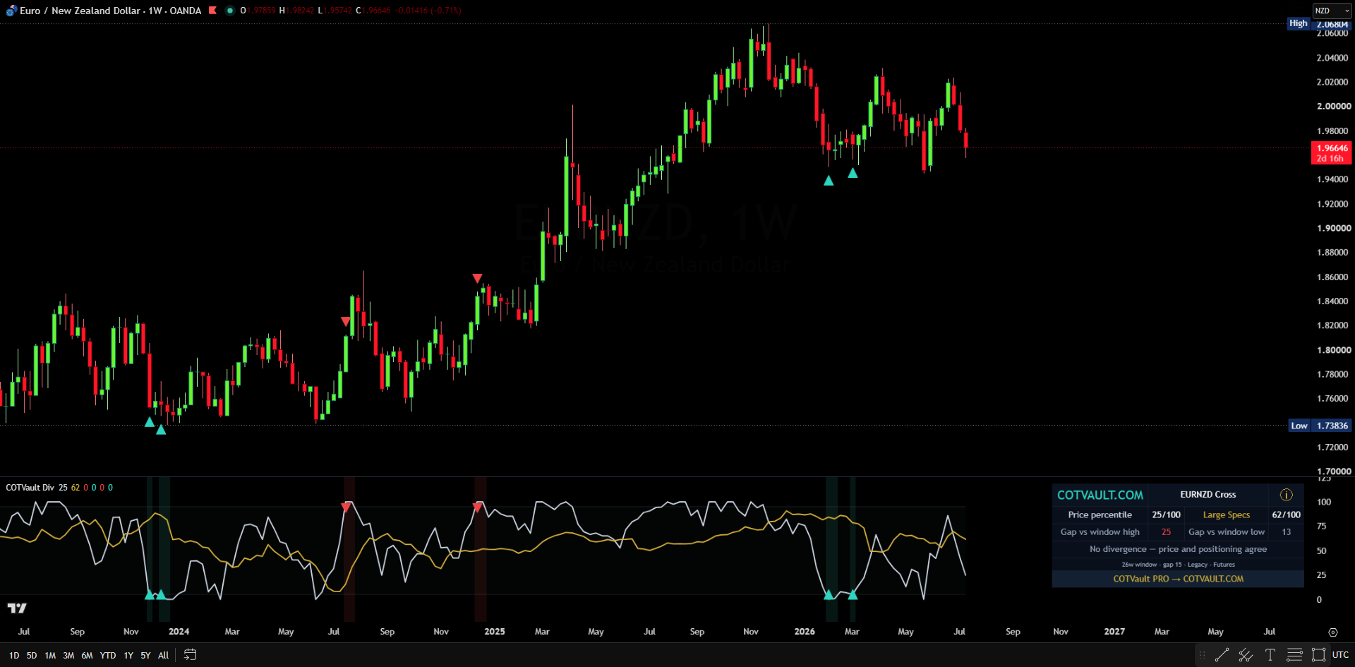 COT Divergence with on-chart arrows