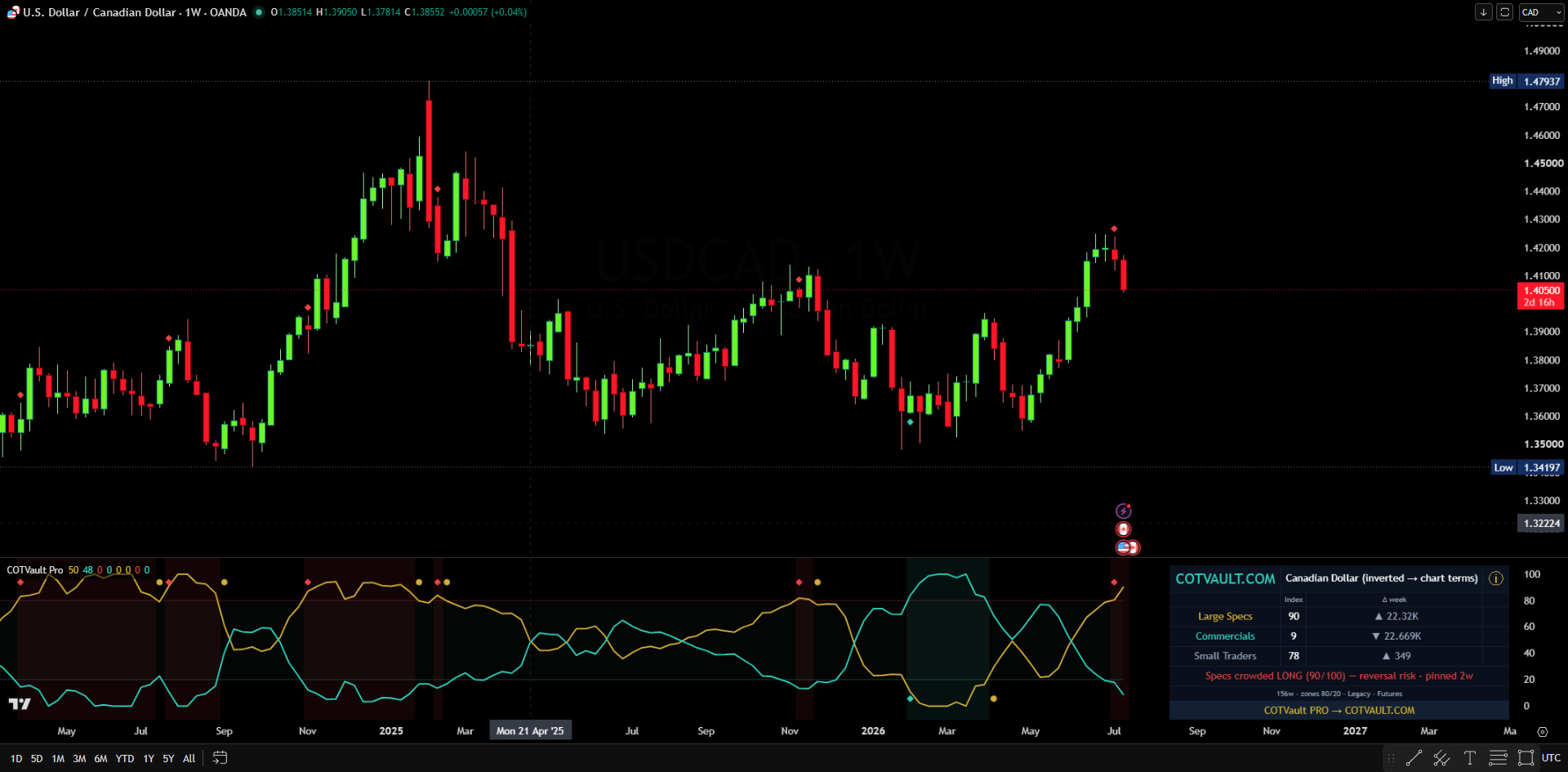 COT Index Pro with extreme markers and alerts